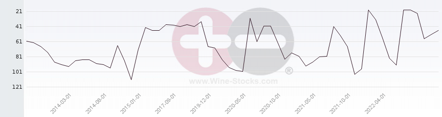 Vineyard Region Ranking Chart