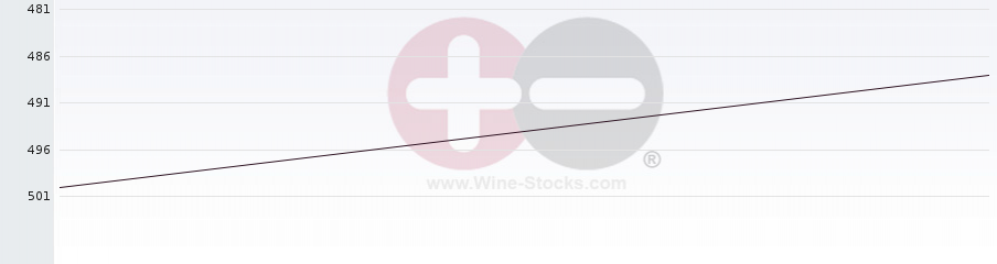 Vineyard Region Ranking Chart