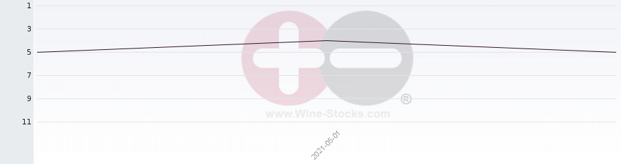 Vineyard Region Ranking Chart