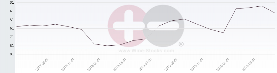 Vineyard Region Ranking Chart
