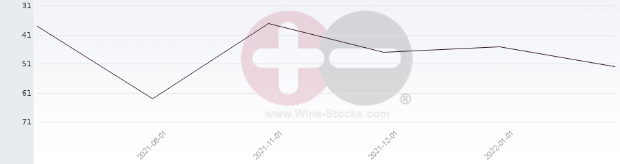Vineyard Region Ranking Chart