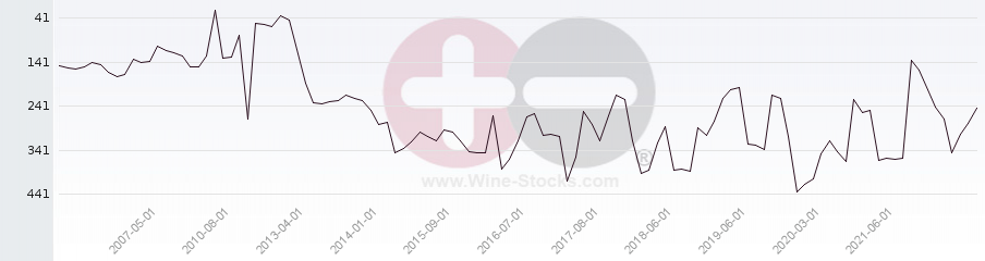 Vineyard Region Ranking Chart