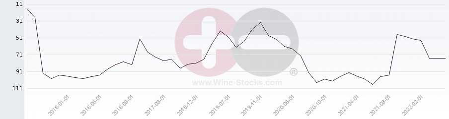 Vineyard Region Ranking Chart