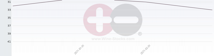 Vineyard Region Ranking Chart