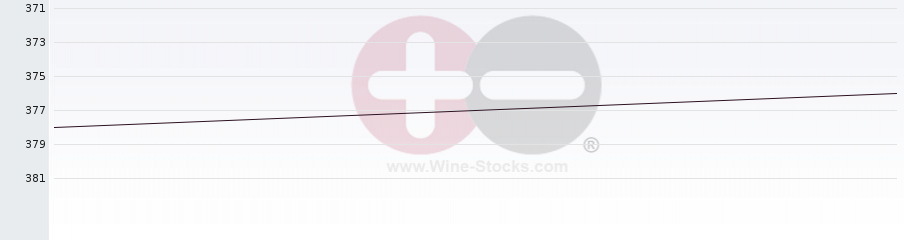 Vineyard Region Ranking Chart