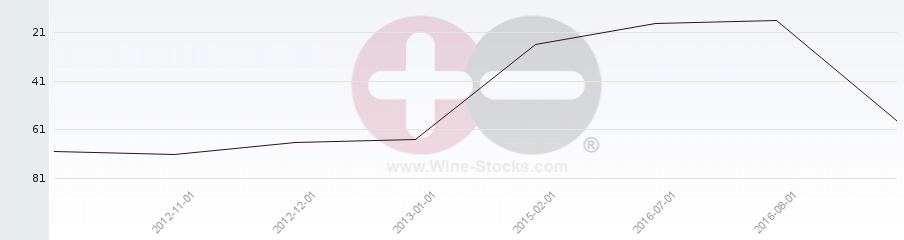 Vineyard Region Ranking Chart