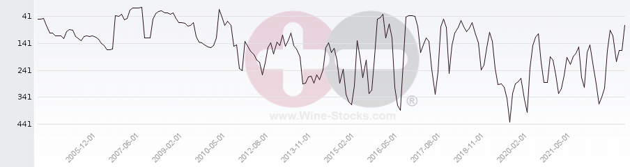 Vineyard Region Ranking Chart