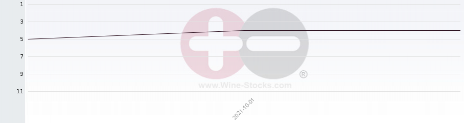 Vineyard Region Ranking Chart