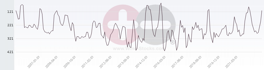 Vineyard Region Ranking Chart