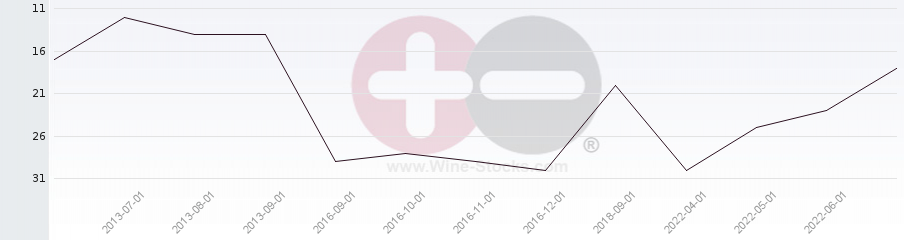 Vineyard Region Ranking Chart