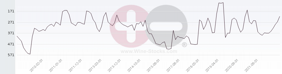 Vineyard Region Ranking Chart