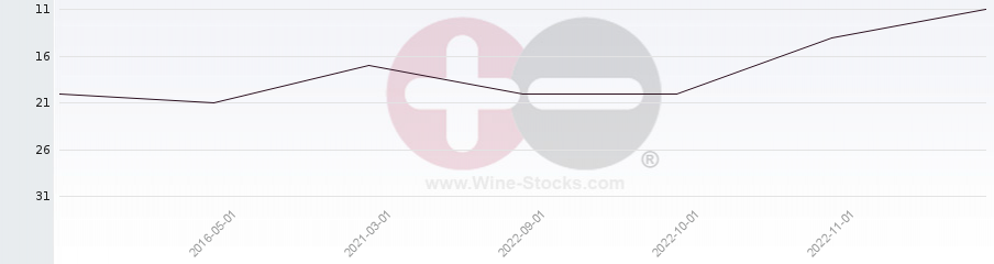 Vineyard Region Ranking Chart