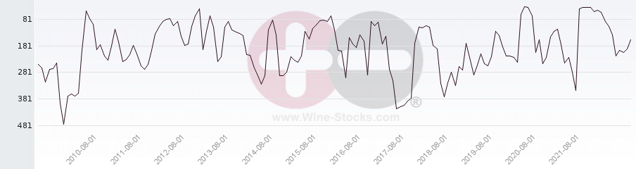 Vineyard Region Ranking Chart