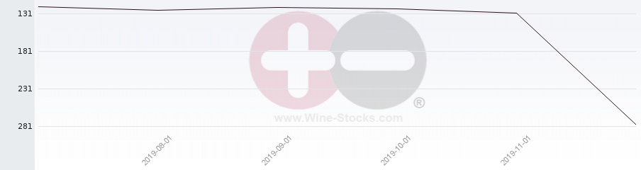 Vineyard Region Ranking Chart
