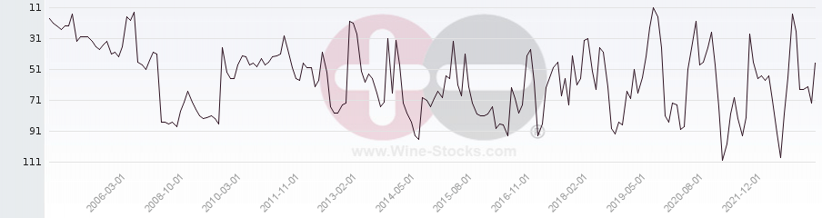 Vineyard Region Ranking Chart