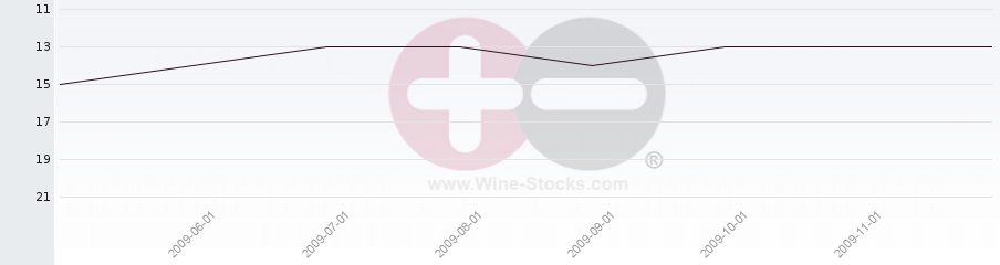 Vineyard Region Ranking Chart