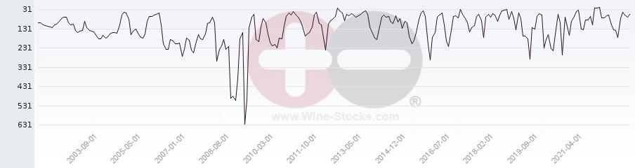 Vineyard Region Ranking Chart