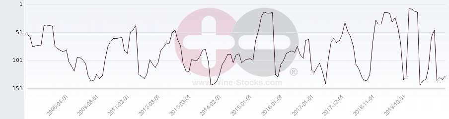 Vineyard Region Ranking Chart