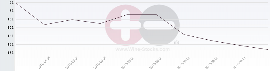 Vineyard Region Ranking Chart