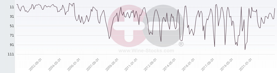 Vineyard Region Ranking Chart