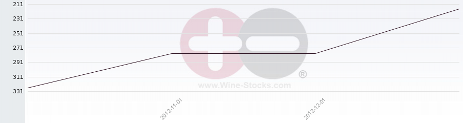 Vineyard Region Ranking Chart