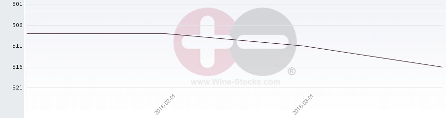 Vineyard Region Ranking Chart