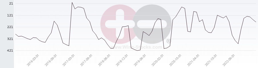 Vineyard Region Ranking Chart