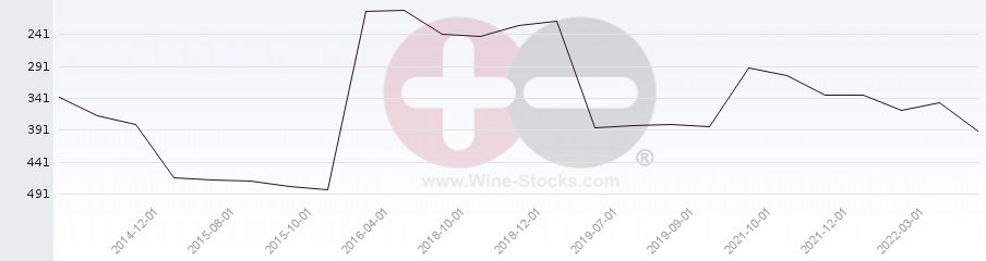 Vineyard Region Ranking Chart