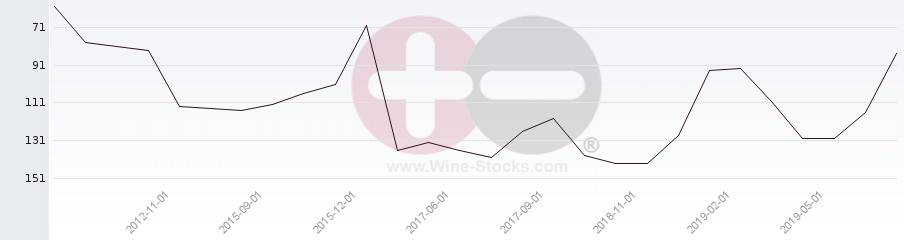 Vineyard Region Ranking Chart