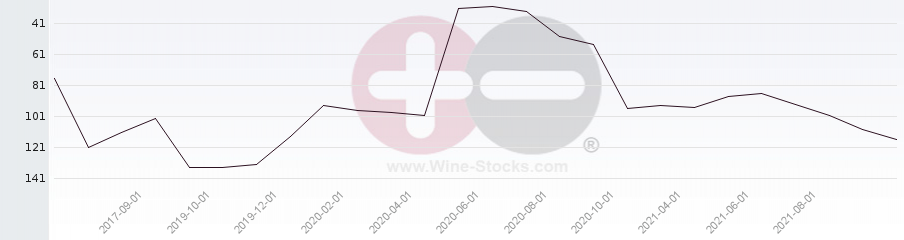 Vineyard Region Ranking Chart
