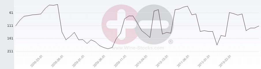 Vineyard Region Ranking Chart