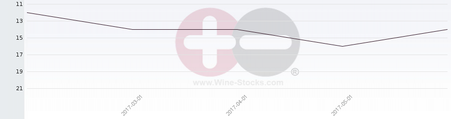 Vineyard Region Ranking Chart