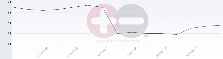 Vineyard Region Ranking Chart