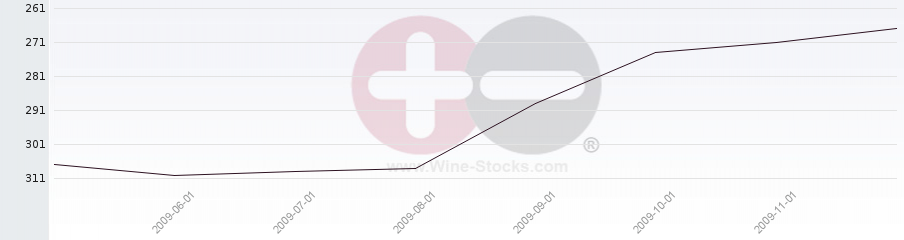 Vineyard Region Ranking Chart