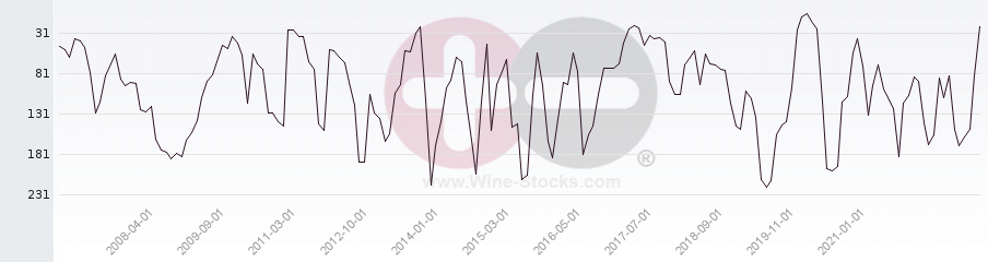 Vineyard Region Ranking Chart