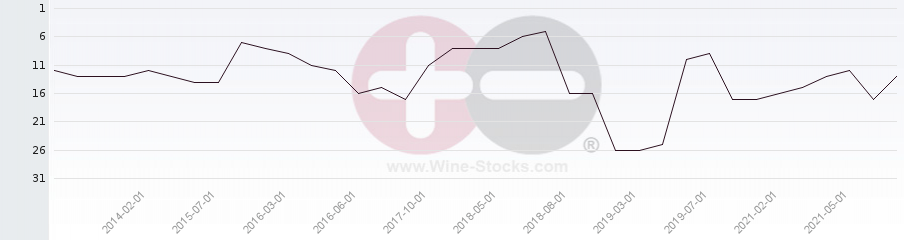 Vineyard Region Ranking Chart