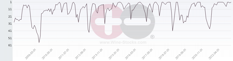 Vineyard Region Ranking Chart