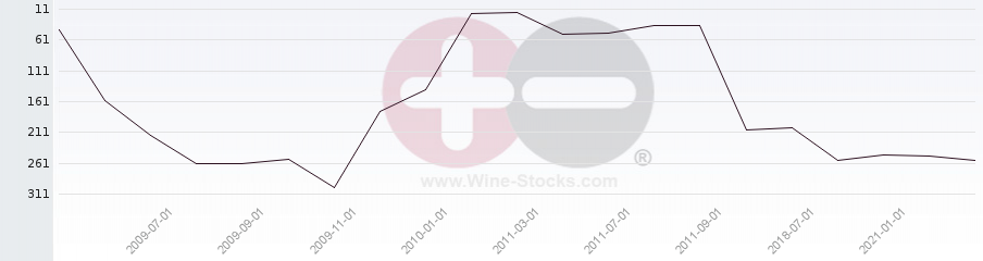 Vineyard Region Ranking Chart