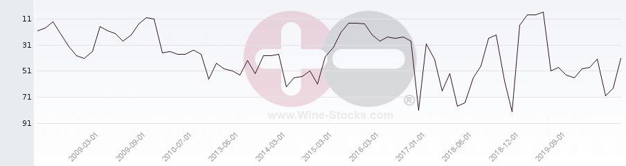 Vineyard Region Ranking Chart