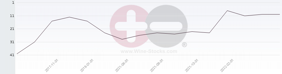 Vineyard Region Ranking Chart