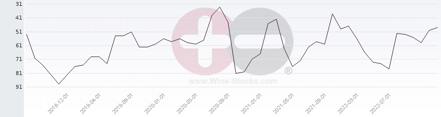 Vineyard Region Ranking Chart