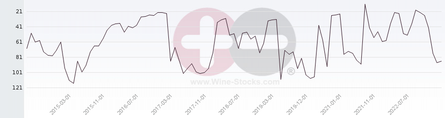 Vineyard Region Ranking Chart