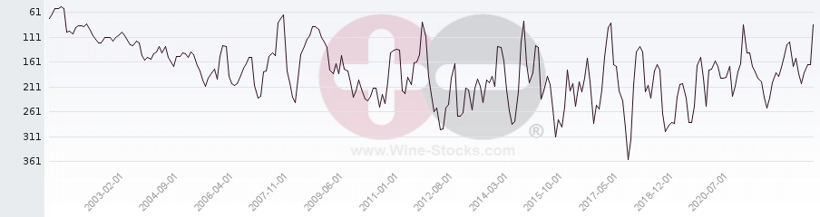 Vineyard Region Ranking Chart