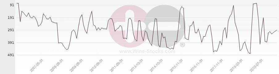 Vineyard Region Ranking Chart