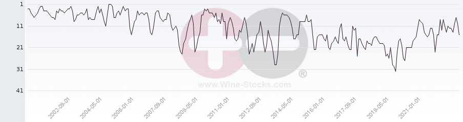 Vineyard Region Ranking Chart