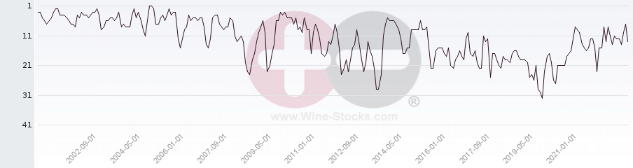 Vineyard Region Ranking Chart