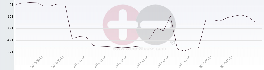 Vineyard Region Ranking Chart