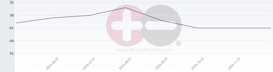 Vineyard Region Ranking Chart