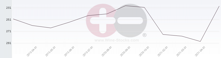 Vineyard Region Ranking Chart