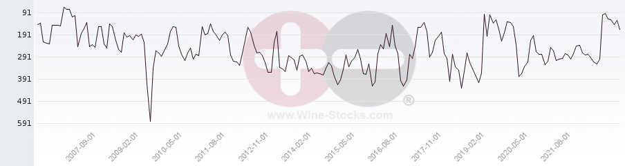 Vineyard Region Ranking Chart